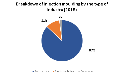 Production profile in % Injection moulding (2014)